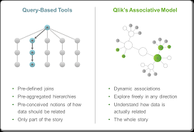 Database Relazionali vs Motore Associativo di Qlik