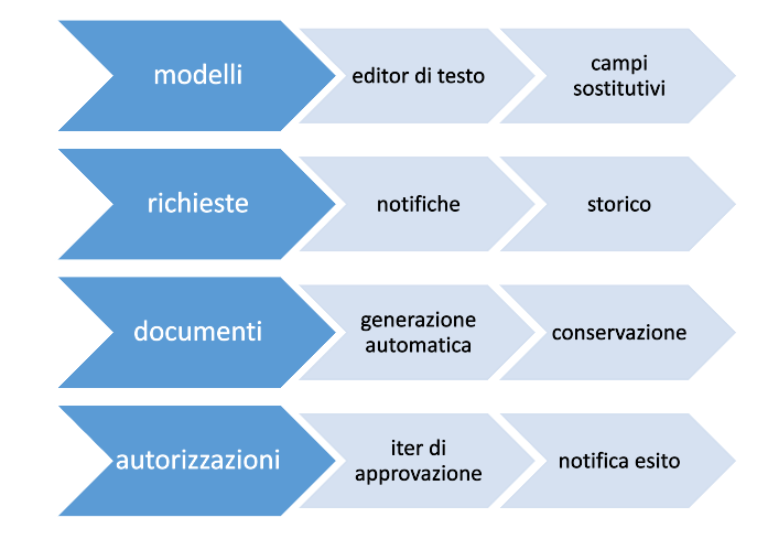 SELL DOC: Gestione Completa del Workflow Documentale