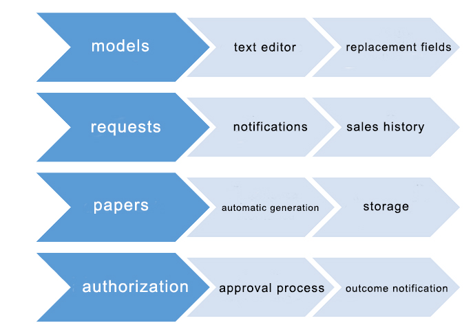 SELL DOC complete document workflow management