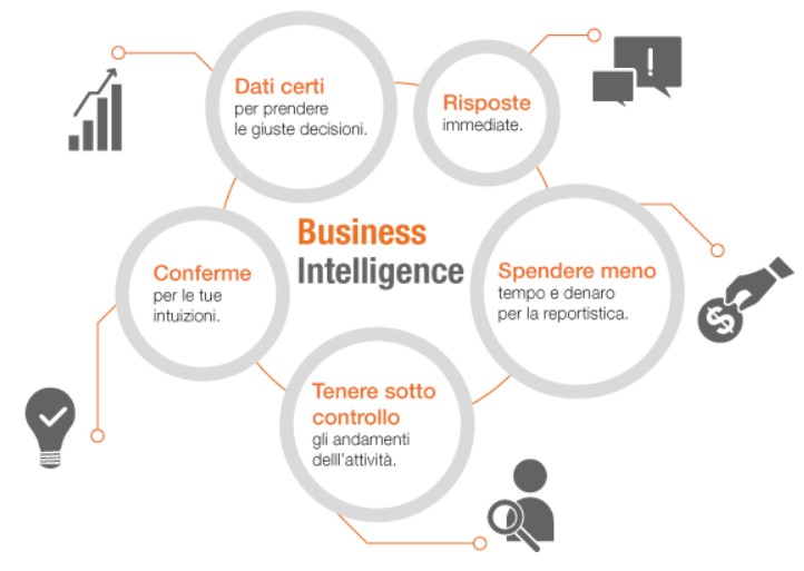 Processo di Business Intelligence