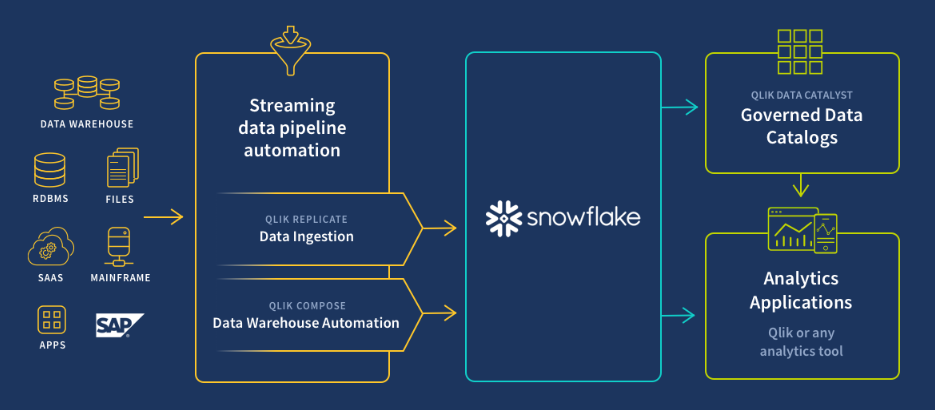 Qlik Collabora Con Snowflake Per Sbloccare I Dati SAP Per Cloud Analytics