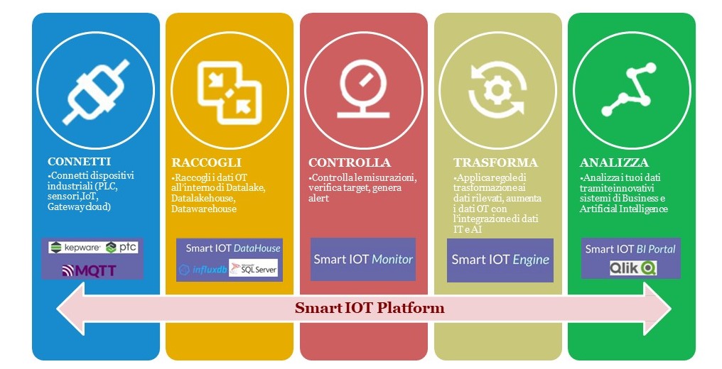 caratteristiche smart IOT platform