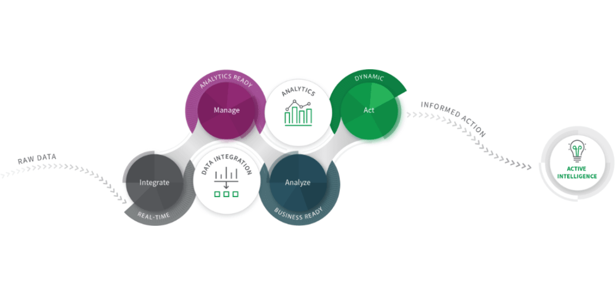 Il ciclo Active Intelligence di Qlik