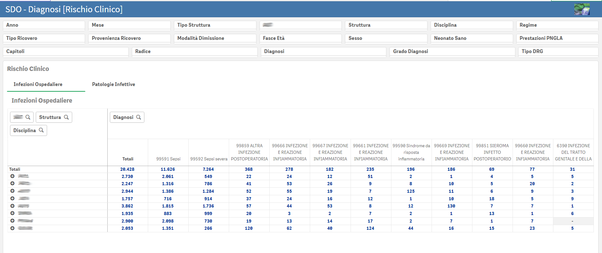 Cruscotto Qlik monitoraggio infezioni ospedaliere Azienda Sanitariainfezioni 