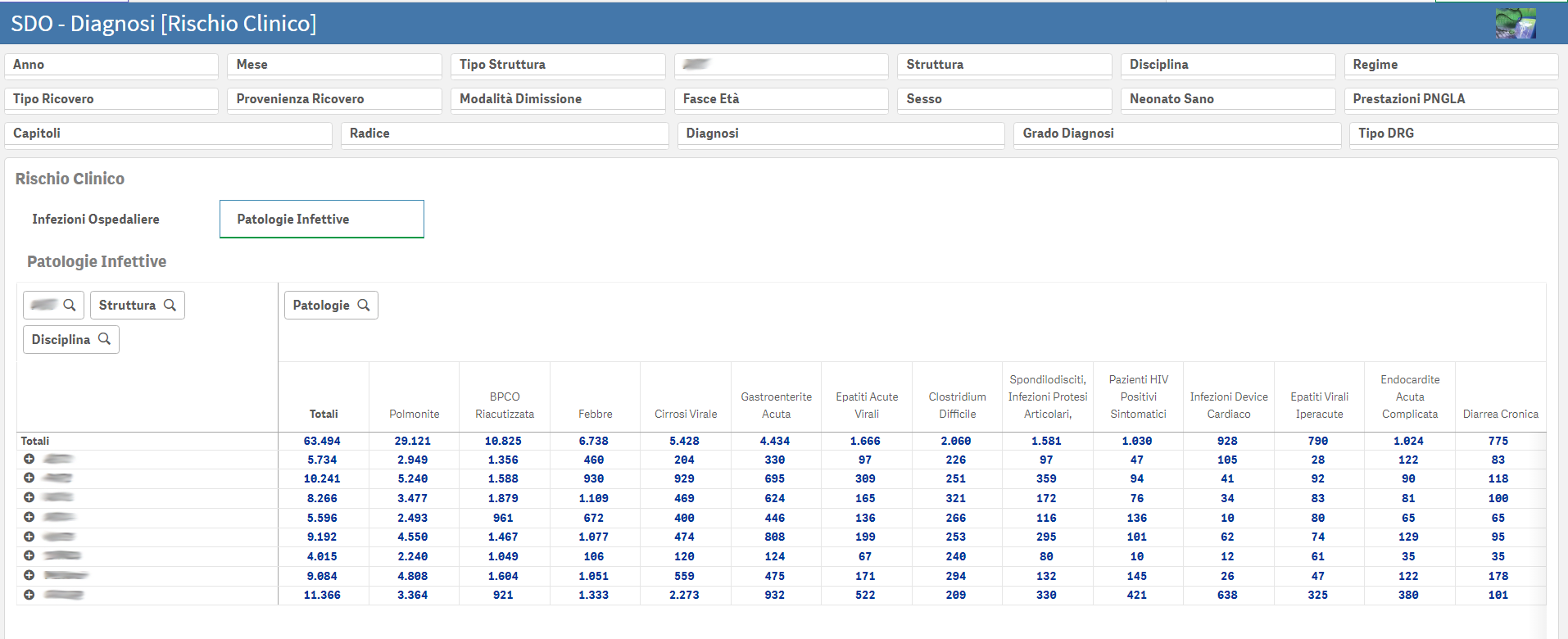 Cruscotto Qlik monitoraggio patologie infettive azienda sanitaria