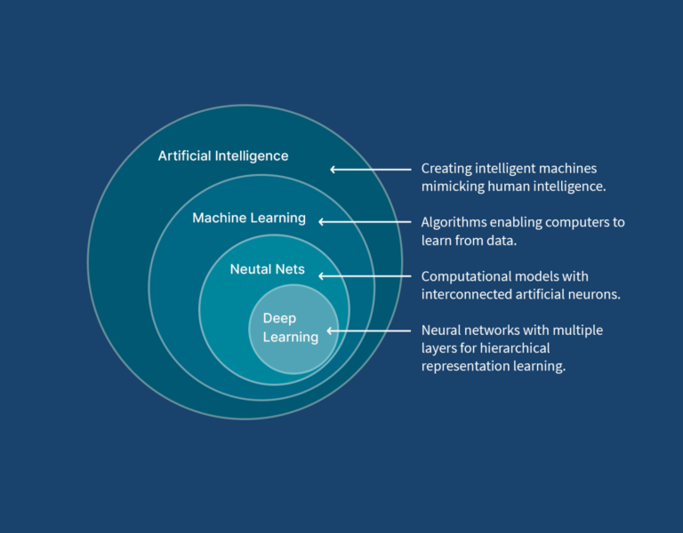Machine Learning vs Intelligenza Artificiale: Differenze Chiave e ...